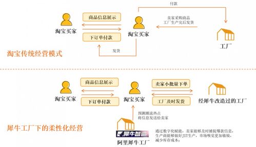 中國(guó)互聯(lián)網(wǎng)C2M三大模式 驅(qū)動(dòng)產(chǎn)業(yè)升級(jí)的新引擎與網(wǎng)站策劃啟示